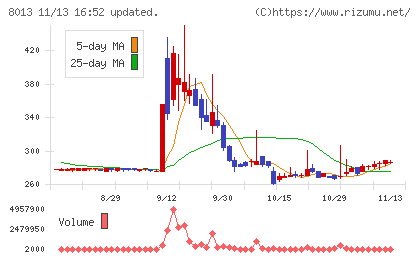 ナイガイチャート