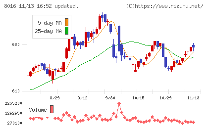 オンワードホールディングスチャート