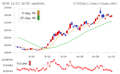 東京エレクトロンチャート