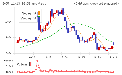 内田洋行チャート