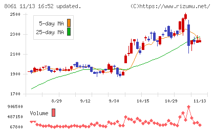 西華産業チャート