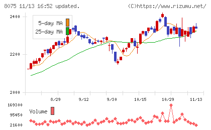 神鋼商事チャート