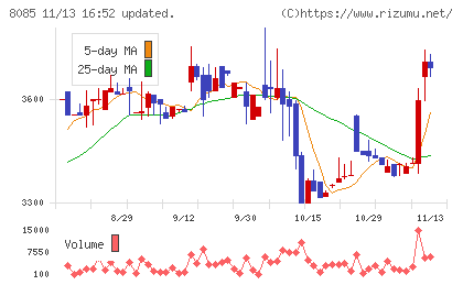 ナラサキ産業チャート
