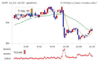 アステナホールディングスチャート