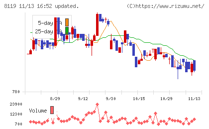三栄コーポレーションチャート