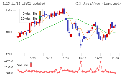 ワキタチャート
