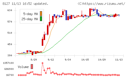 ヤマト　インターナショナルチャート