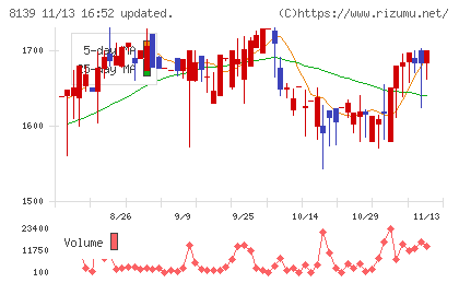 ナガホリチャート