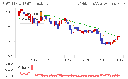 リテールパートナーズチャート