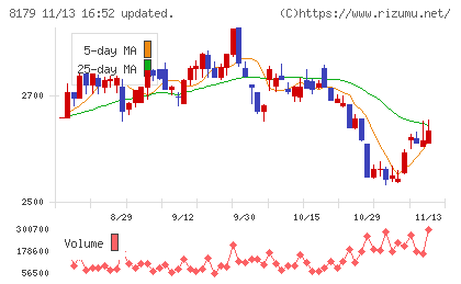 ロイヤルホールディングスチャート