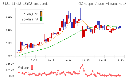 東天紅チャート