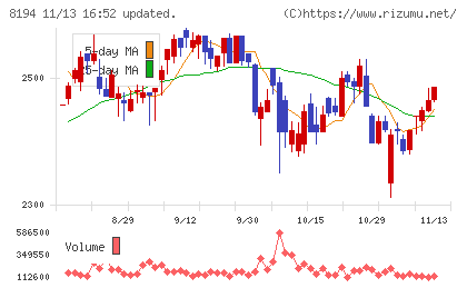 ライフコーポレーションチャート