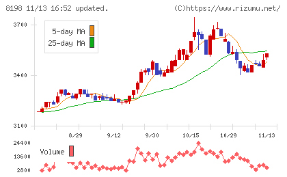 マックスバリュ東海チャート