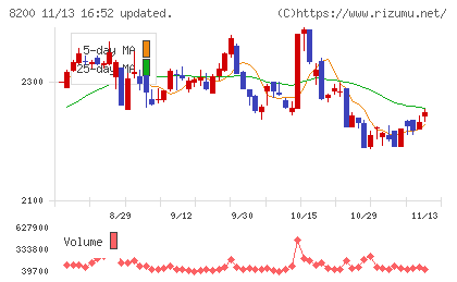 リンガーハットチャート