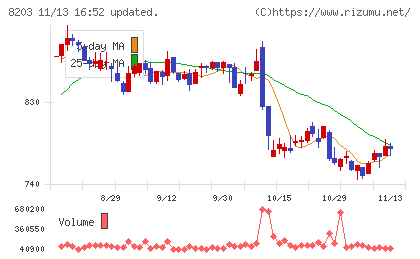 ＭｒＭａｘＨＤチャート