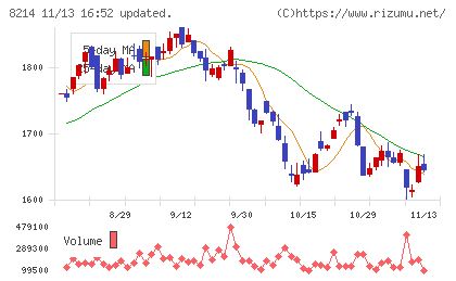 ＡＯＫＩホールディングスチャート