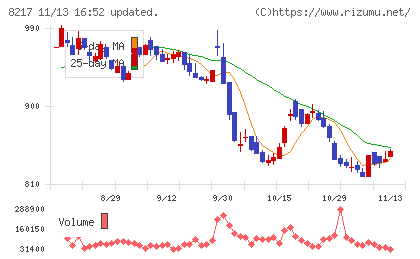 オークワチャート