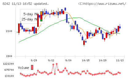 エイチ・ツー・オー　リテイリングチャート