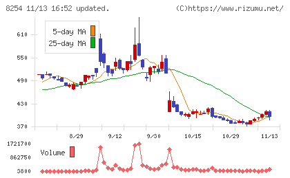 さいか屋チャート