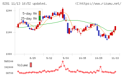 ゼビオホールディングスチャート