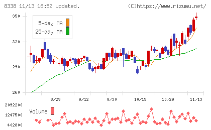 筑波銀行チャート