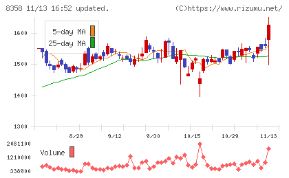 スルガ銀行チャート