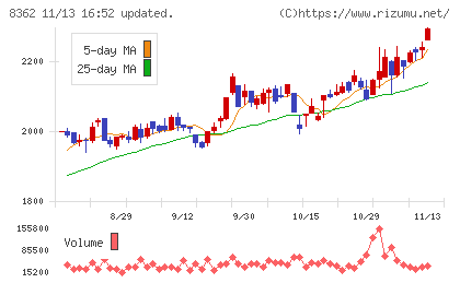 福井銀行チャート