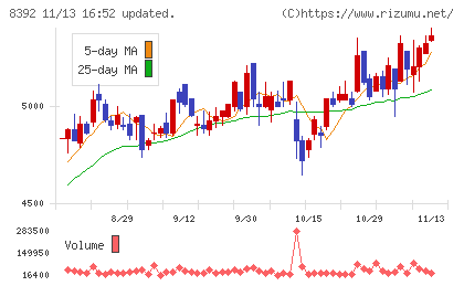 大分銀行チャート