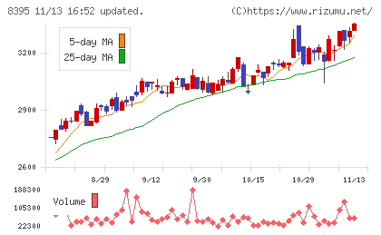 佐賀銀行チャート