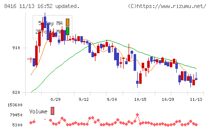 高知銀行チャート