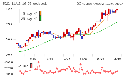 名古屋銀行チャート