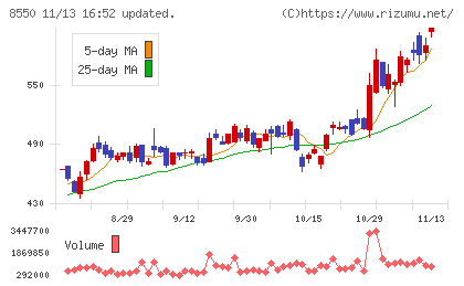 栃木銀行チャート