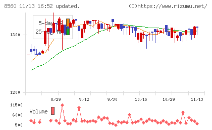 宮崎太陽銀行チャート