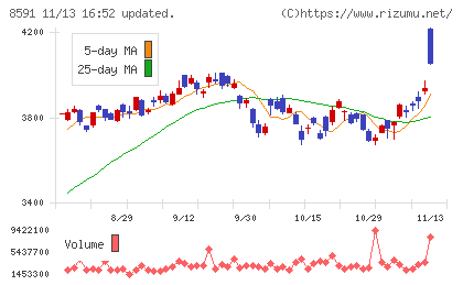 オリックスチャート