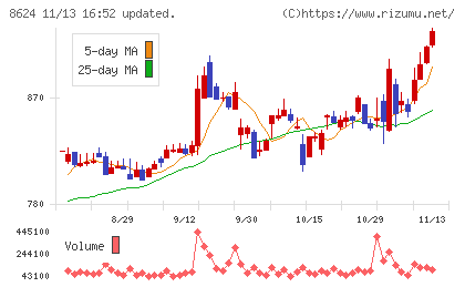 いちよし証券チャート