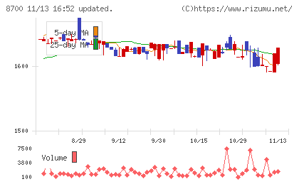 丸八証券チャート