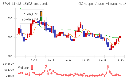 トレイダーズホールディングスチャート