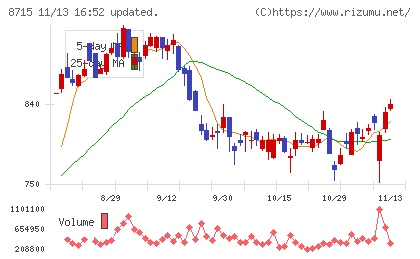 アニコム　ホールディングスチャート