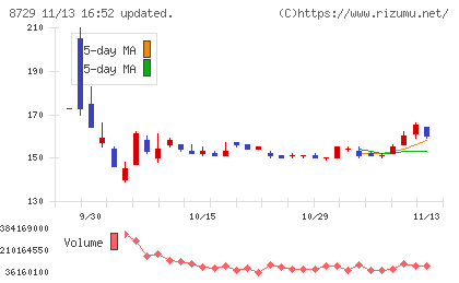 ソニーフィナンシャルグループチャート