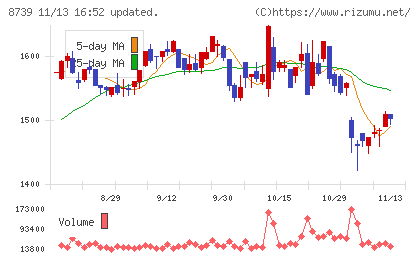 スパークス・グループチャート