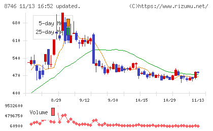 ｕｎｂａｎｋｅｄチャート