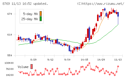 アドバンテッジリスクマネジメントチャート
