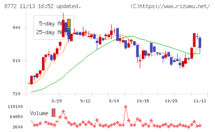 アサックスチャート