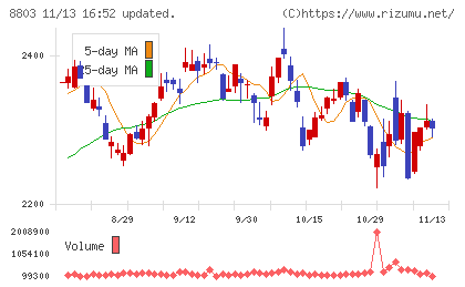 平和不動産チャート
