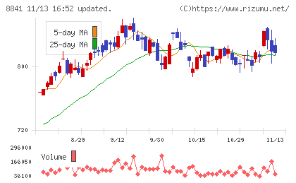 テーオーシーチャート