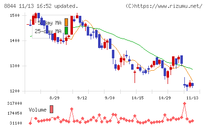 コスモスイニシアチャート