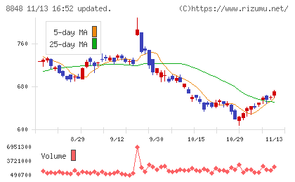 レオパレス２１チャート