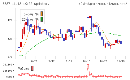 シーラホールディングスチャート