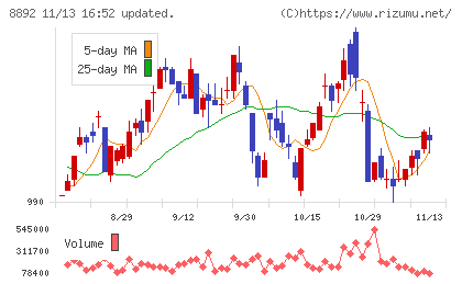 エスコンチャート