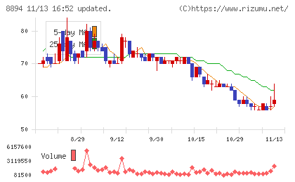 REVOLUTIONチャート